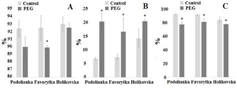 Table 1 From Changes Of Morphofunctional Traits Of Triticum Aestivum