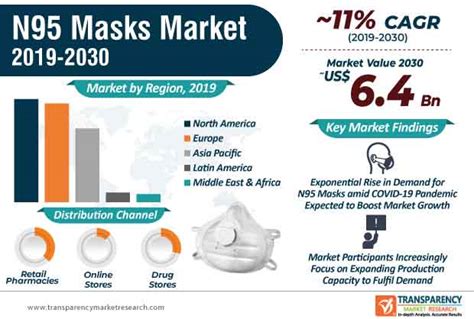 N95 Masks Market To Reach US 2 8 Bn By 2030