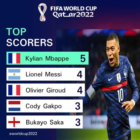 World Cup 2022 Top Scorers Template Postermywall