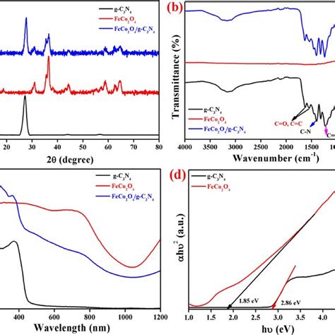 A Xrd Patterns B Ftir Spectra C Uvvis Spectra And D Tauc S