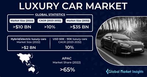 Luxury Car Market Size Share Trends Analysis 2023 2032