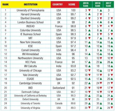 Global B-School Rankings 2020 - Youth Incorporated Magazine