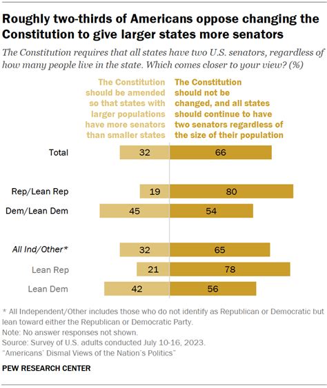 Political Reform Electoral College Term Limits Age Limits Voter Id