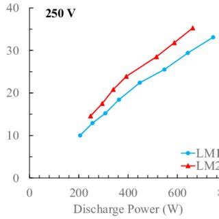 Specific Impulse Anode And Total As A Function Of Discharge Power For