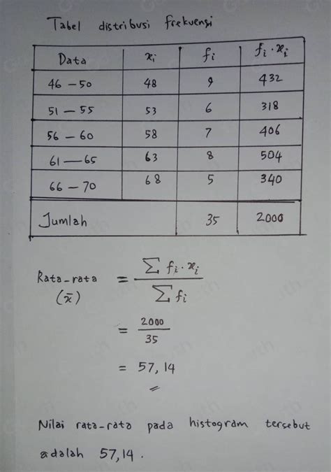 Solved Perhatikan Histogram Berikut Nilai Rata Rata Data Pada