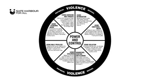 Domestic Abuse Wheel Of Power and Control – Safe Harbour For All