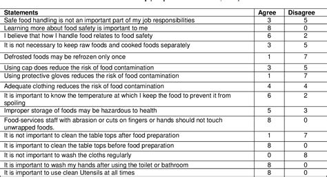 Table 1 From Food Hygiene Practices And Attitudes Of The Street Food