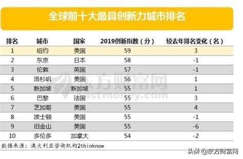 全球創新城市排名出爐！中國42個城市入圍，這個城市進步最快 每日頭條