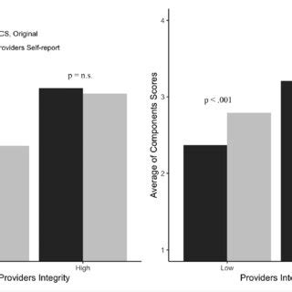 Interaction Between Form and Providers' Integrity Using Global ...