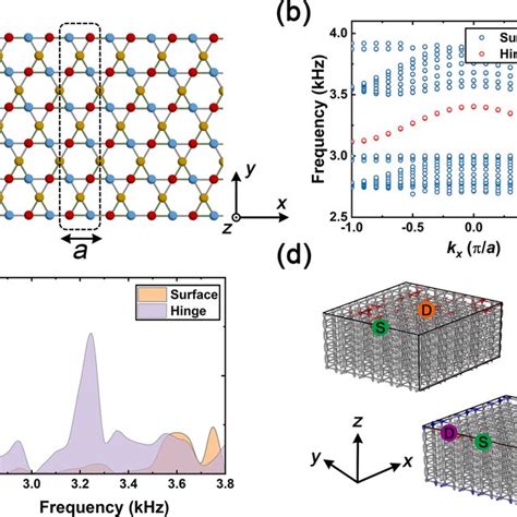 Topological Hinge And Corner Modes In Different Samples Top Slices Of