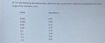 Answered For The Following Absorbance Data Bartleby