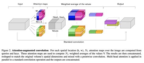 Attention Augmented Convolution Explained Papers With Code