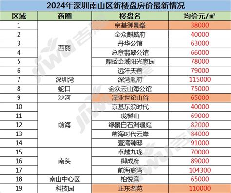 2024年深圳南山区新楼盘房价最新情况，南山区新楼盘有哪些 深圳吉屋网