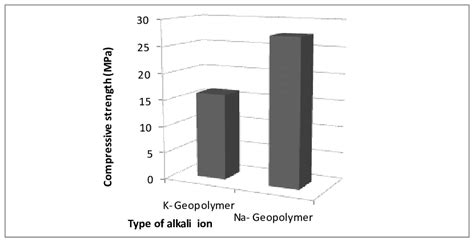 Compressive Strength Of Na Geopolymers And K Geopolymers For The Same