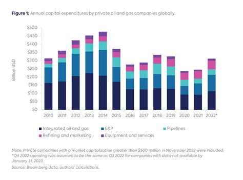 Investing in Oil and Gas Transition Assets En Route to Net Zero