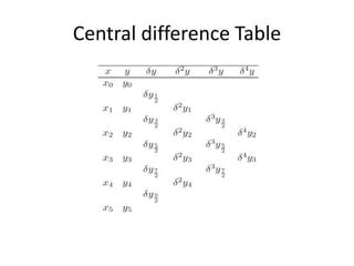 Application Of Interpolation And Finite Difference Ppt