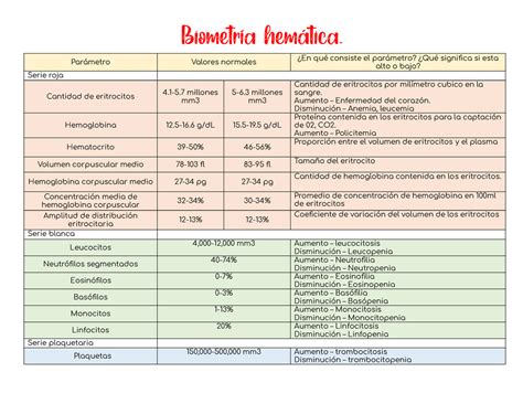 Biometria Hematica Par Metro Valores Normales En Qu Consiste El