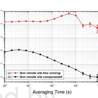 Color Online Measured Relative Frequency Stabilities Of Frequency