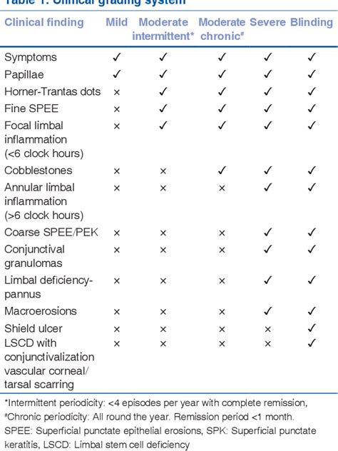 Table 1 From Systematic Approach To Managing Vernal Keratoconjunctivitis In Clinical Practice