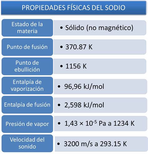 Sodio para la vida Propiedades Químicas y Físicas del Sodio