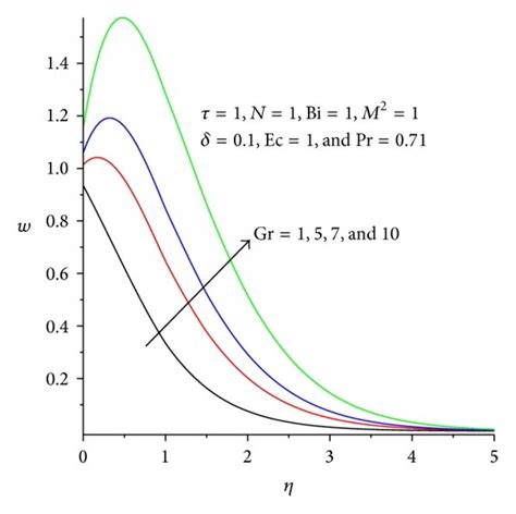 Velocity Profiles With Increasing Gr Download Scientific Diagram