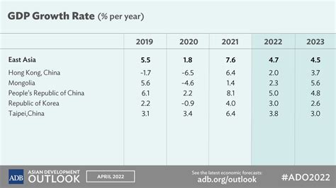 Asian Development Outlook Ado 2022 Economic Forecasts Asian