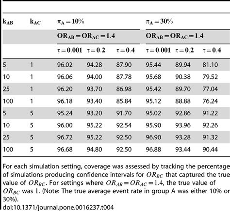 Coverage Of The 95 Confidence Interval Estimation Method Of Bucher For