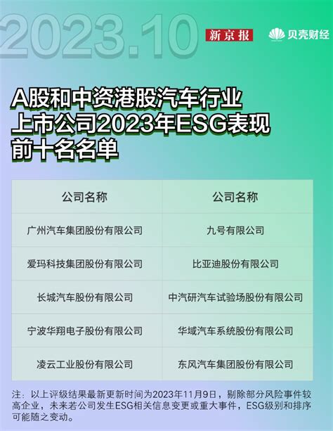 汽车行业ESG评级来了仅三成上市公司披露这10家表现优秀 天天基金网