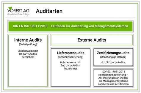 Worin Unterscheiden Sich Internes Audit Und Externes Audit