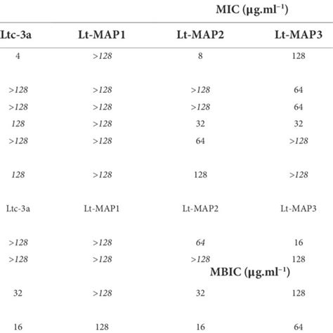 Minimal Inhibitory Concentrations Mic And Minimal Biofilm Inhibitory