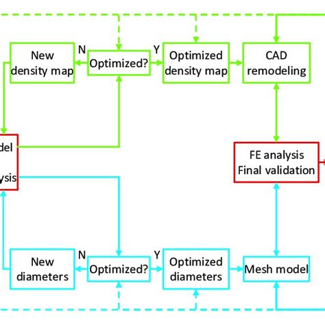 The Proposed Design Workflow For Additive Manufacturing Black Blocks Download Scientific