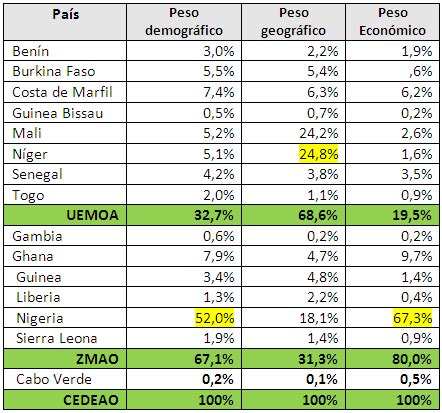 Zona Monetaria De Frica Occidental Zmao