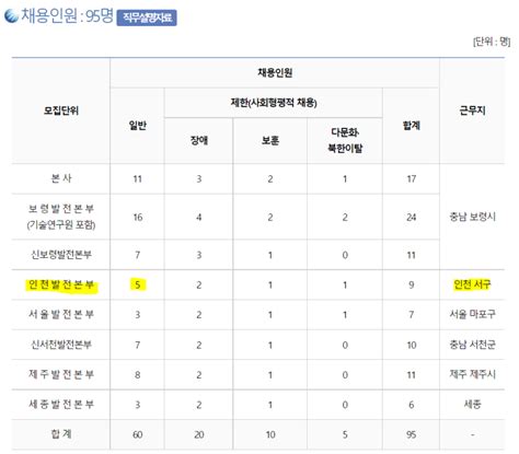 한국중부발전 2022 하반기 인턴 최종 합격 후기 링커리어 커뮤니티