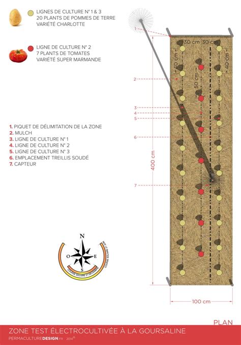 Si On Essayait L Lectro Culture Permaculture Design