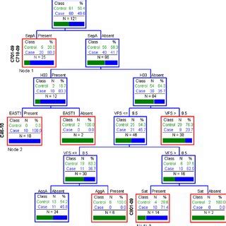 Classification And Regression Tree Analysis Described In Figure