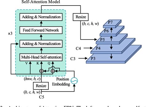 Figure 3 From Feature Alignment In Anchor Free Object Detection