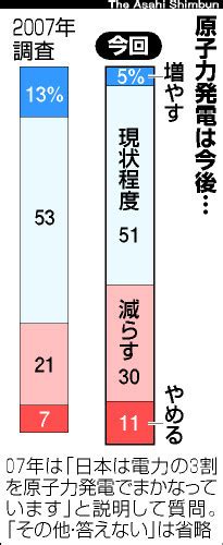 （朝日新聞社）：原発「減らす・やめる」41％ 朝日新聞世論調査 世論調査