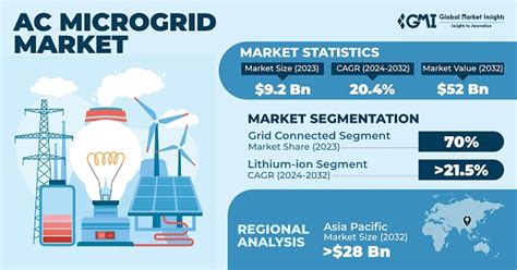 Ac Microgrid Market Size Share Industry Trends