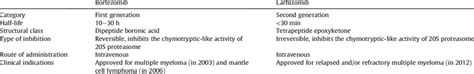 Two FDA-approved proteasome inhibitors. | Download Table