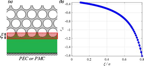 The Configuration Of Active Part In The Backward Propagation A