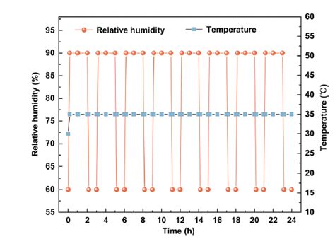 Effects Of Uv On The Corrosion Behavior Of Pure Aluminum 1060 In