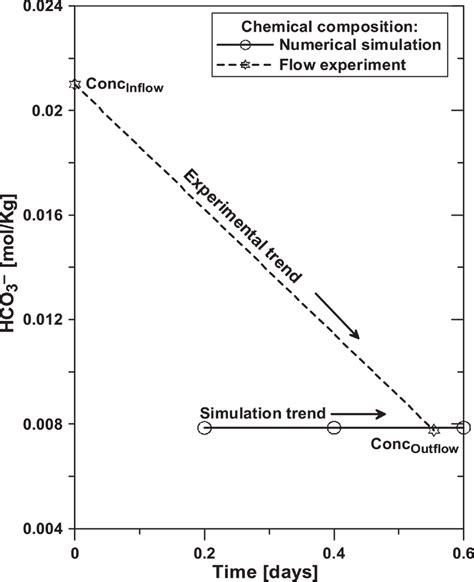 Comparison Of The Hco Concentrations Before And After The Flow