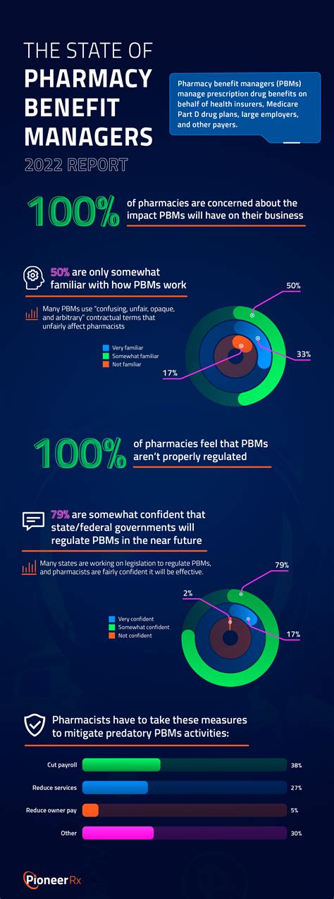 Pioneerrx Blog The State Of Pharmacy Benefit Managers Report