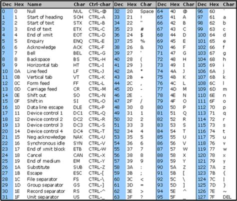 Table Des Codes Ascii Tabela Ascii Introducao A Informatica Images