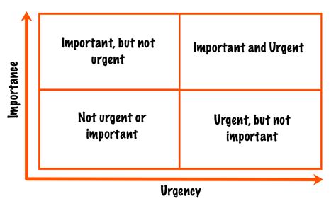 Eisenhower Matrix Technique Priority