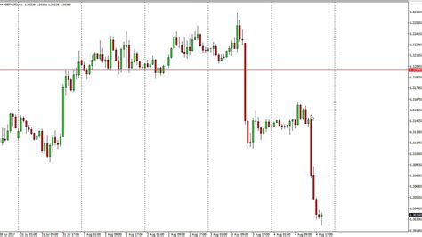 GBP USD Technical Analysis For August 07 2017 By FXEmpire YouTube