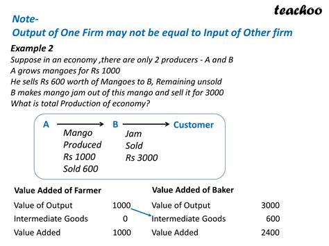 Economics What Is Value Addition Method And How Is Calculated