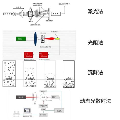 金属粉末的粒度测试方法