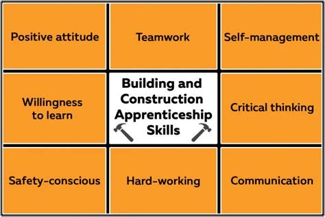 Skills You Need For Building And Construction Apprenticeships