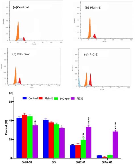 Impact Of Pic E On Cell Cycle Phases Of Hct Cells A Control B